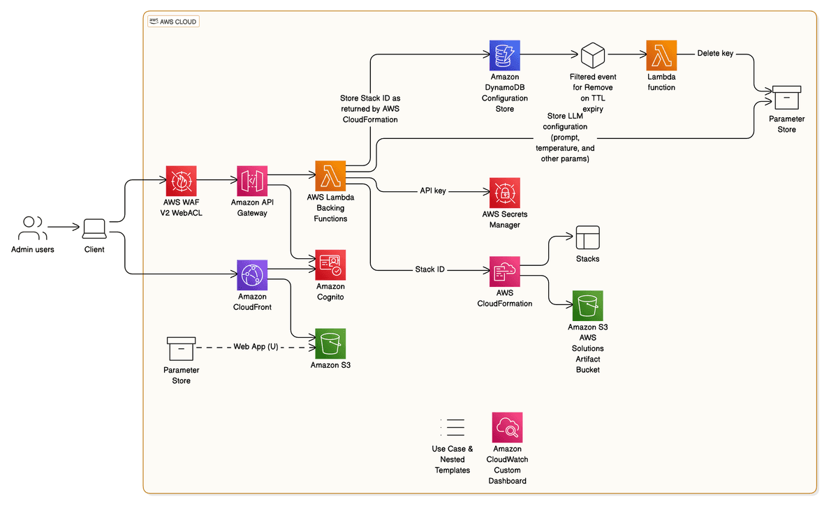 Comprehensive Data Visualization